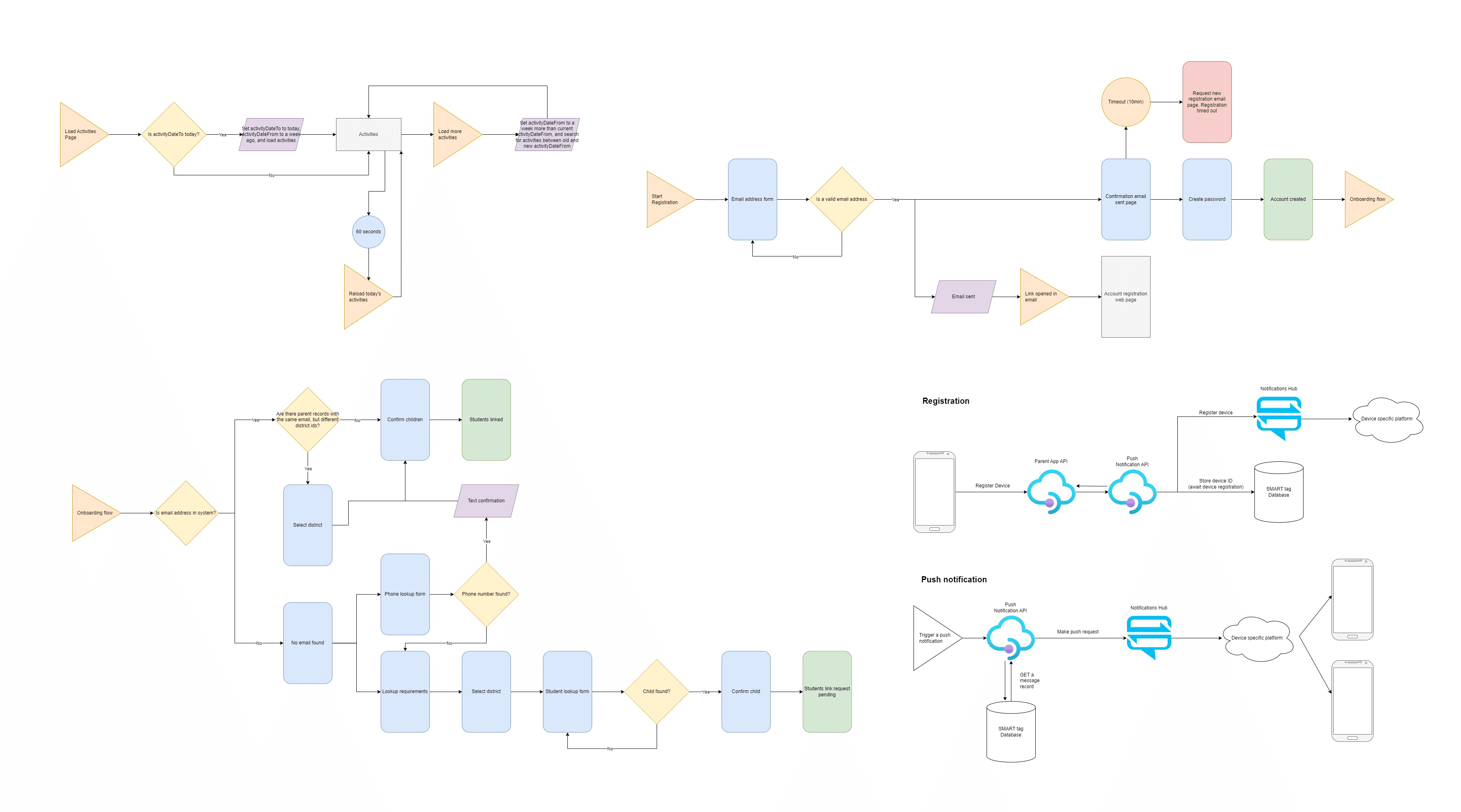 Flow charts for the SMART tag Parent App